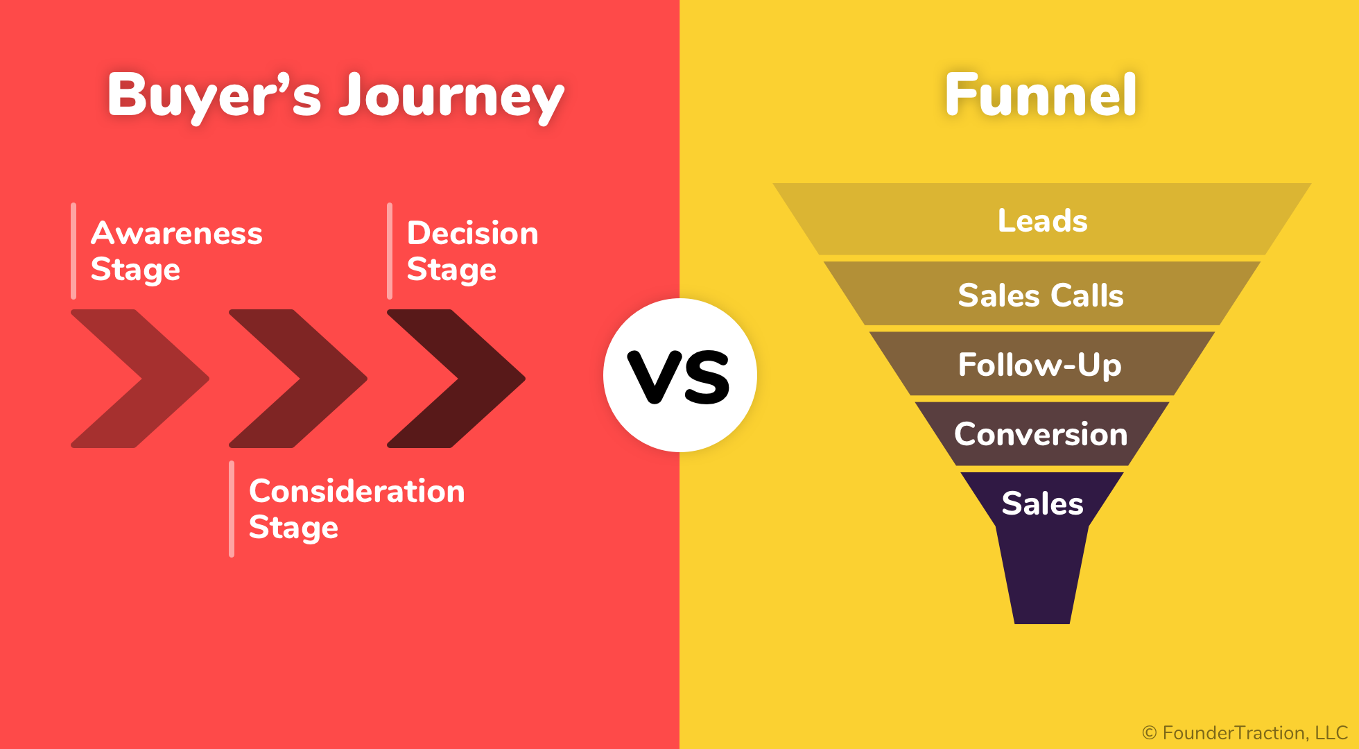 Comparison of Buyer's Journey to Sales Funnel