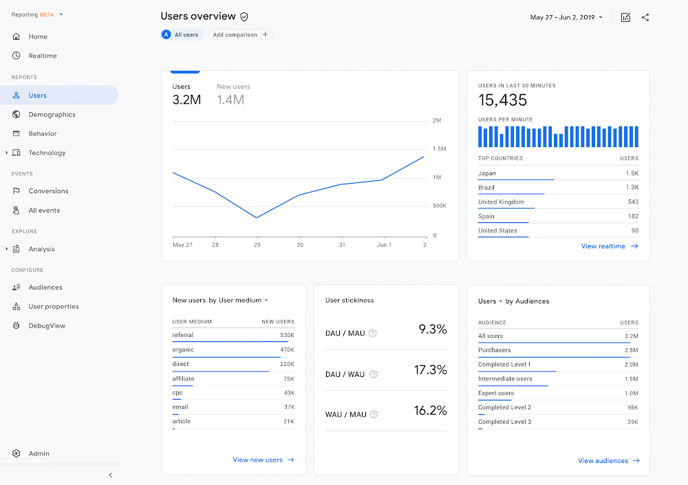Google Analytics dashboard